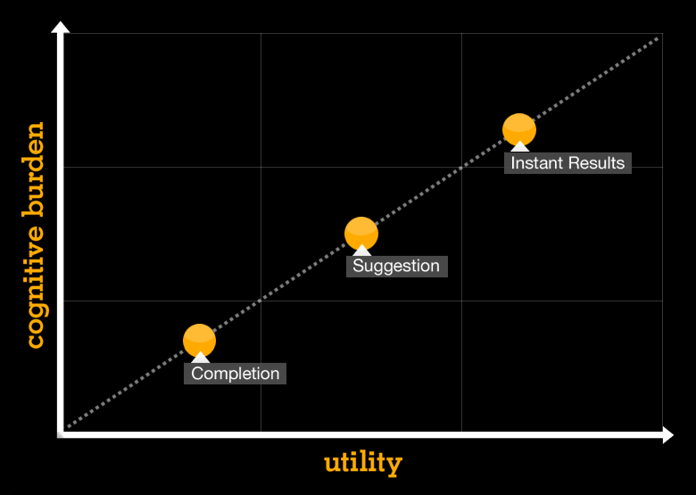 Cognitive burden vs. utility of search suggestions.