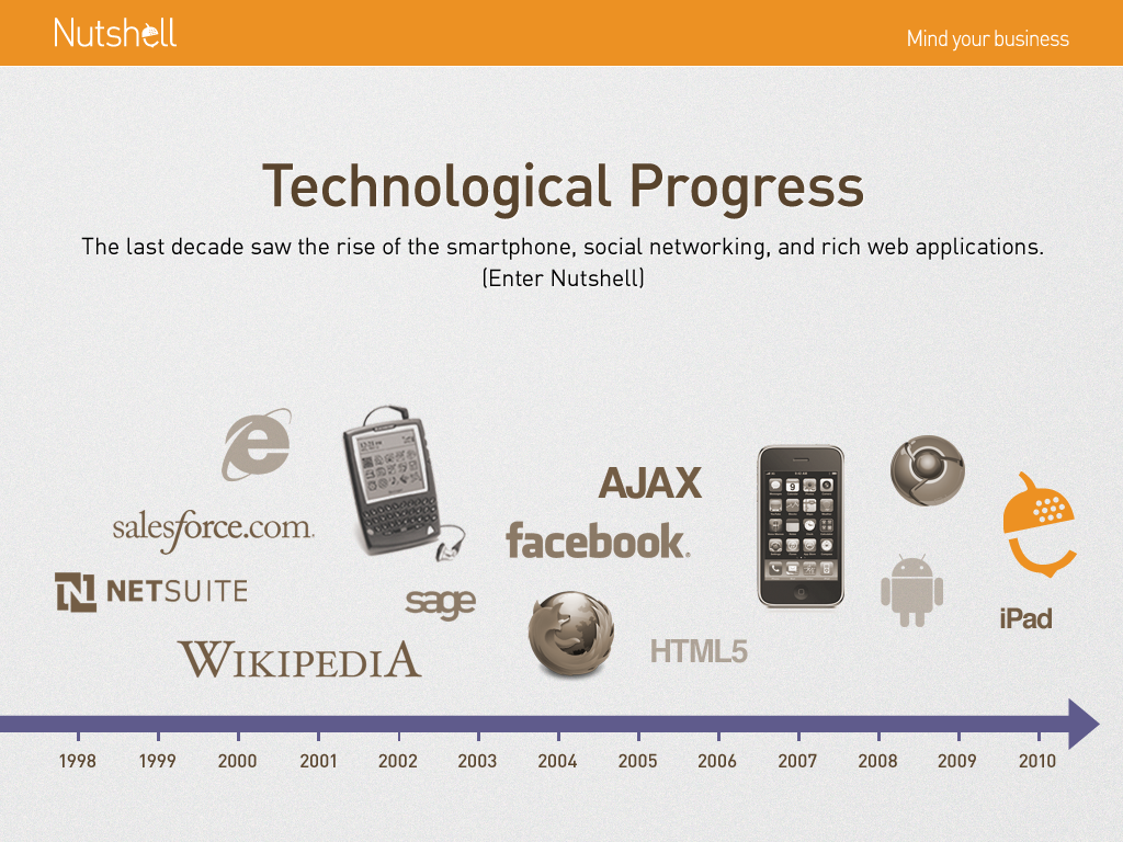 Technological progress