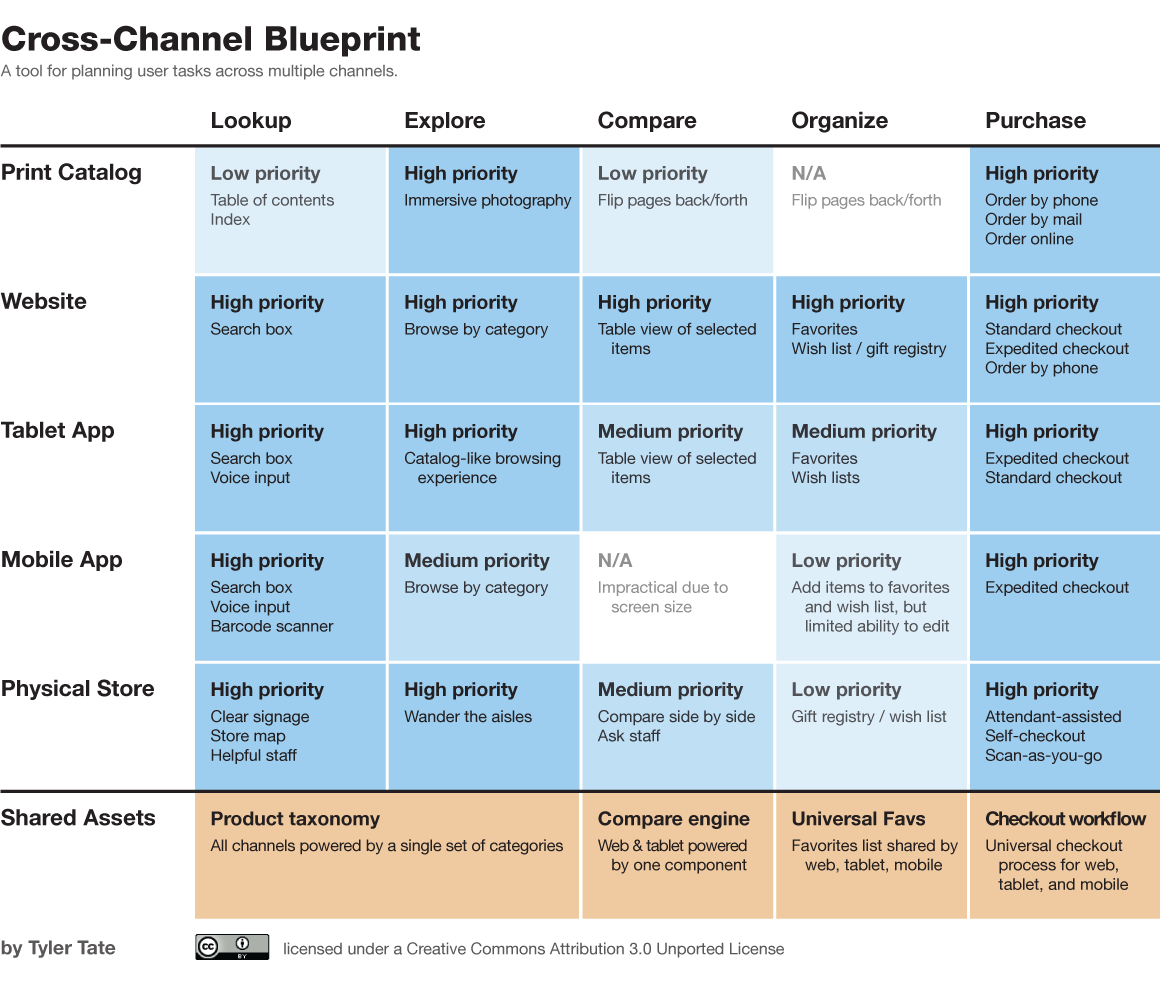 A Cross-Channel Blueprint