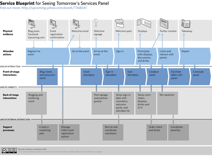 A service blueprint by Brandon Schauer