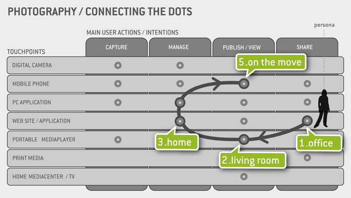 The Touchpoints Matrix by Gianluca Brugnoli