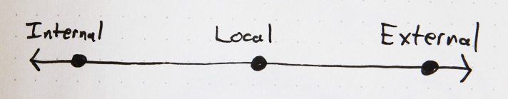 Three levels: internal, local, external