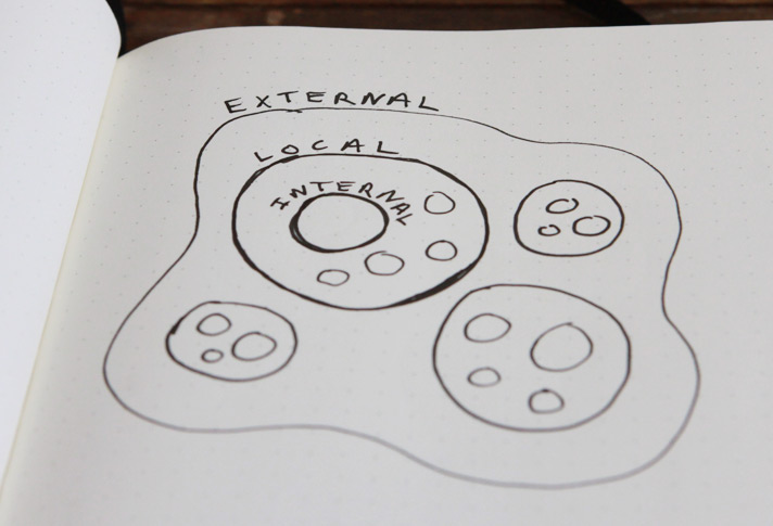 Three levels: internal, local, external