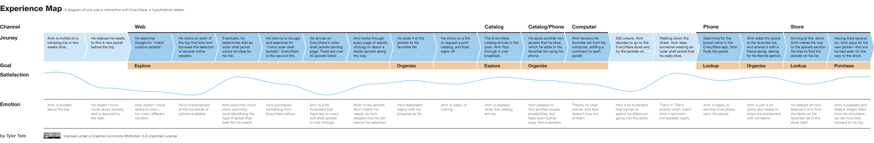 An example experience map